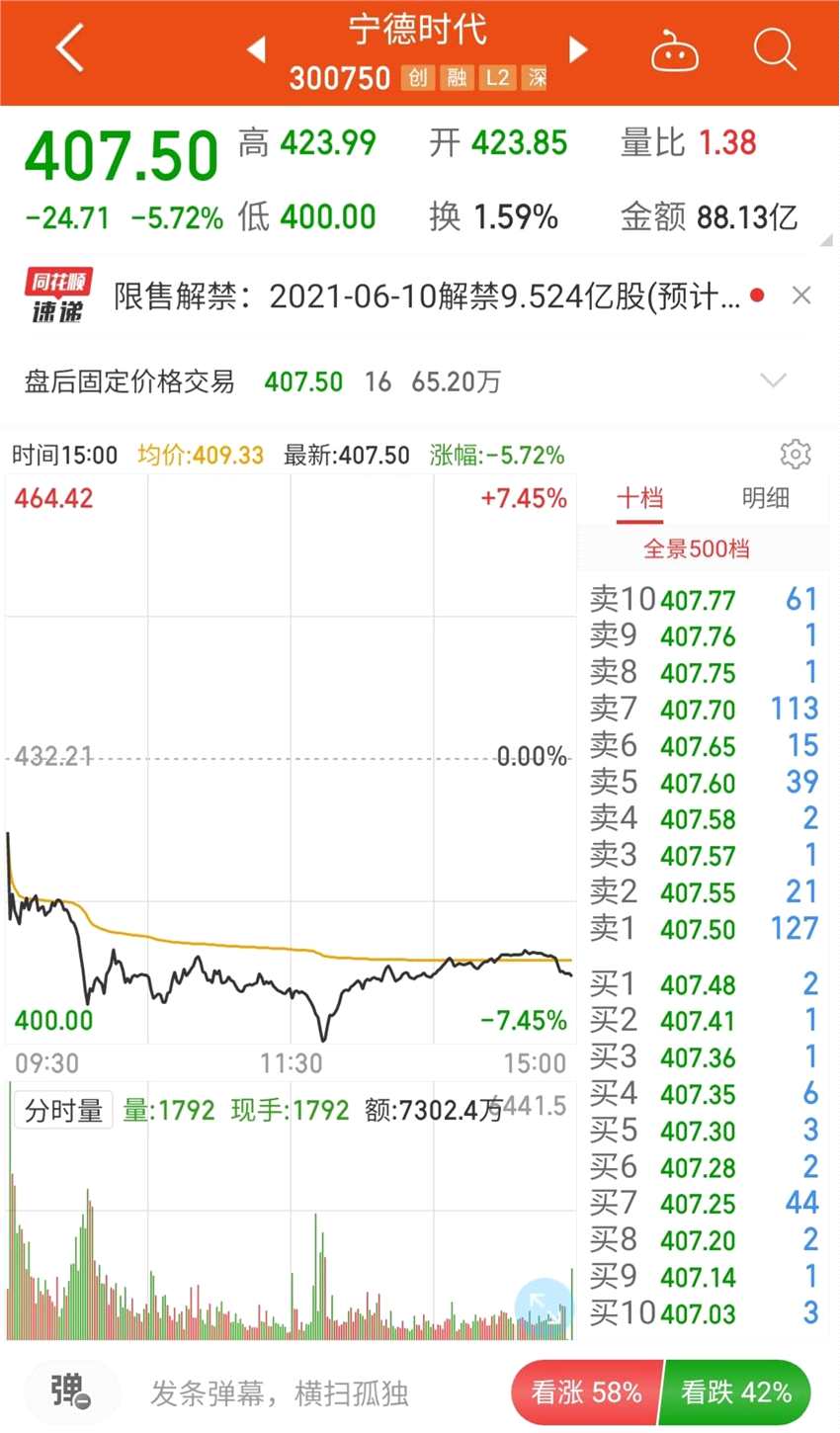 宁德时代打头！本周迎今年最大解禁规模 对行情到底有何影响？