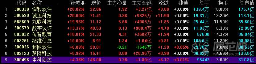 涨停复盘：鸿蒙概念大火20CM扎堆 白酒行情扩散天热就得来啤的