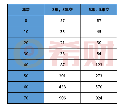 渤海人寿微笑保多少钱一年？（附费率表）