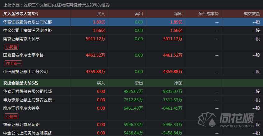 透视龙虎榜：白酒依旧是那个神！章盟主、机构现身鸿蒙概念