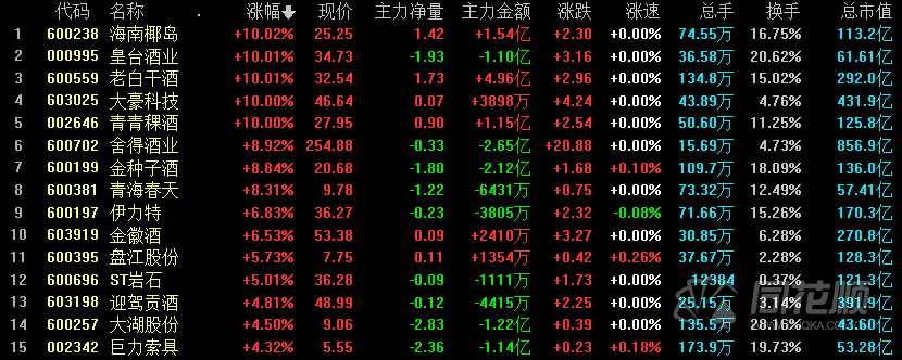 涨停复盘：鸿蒙概念大火20CM扎堆 白酒行情扩散天热就得来啤的