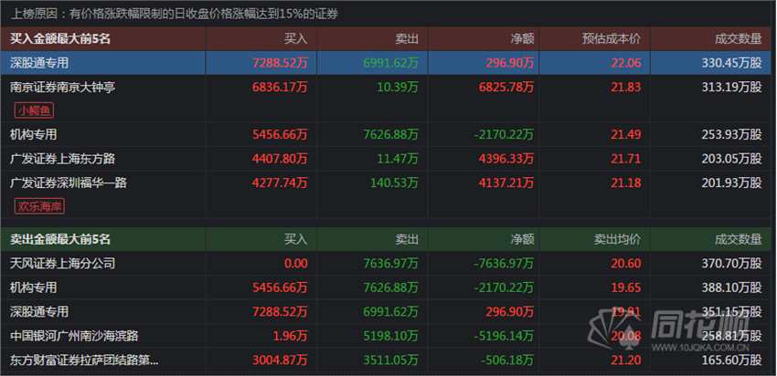 透视龙虎榜：白酒依旧是那个神！章盟主、机构现身鸿蒙概念