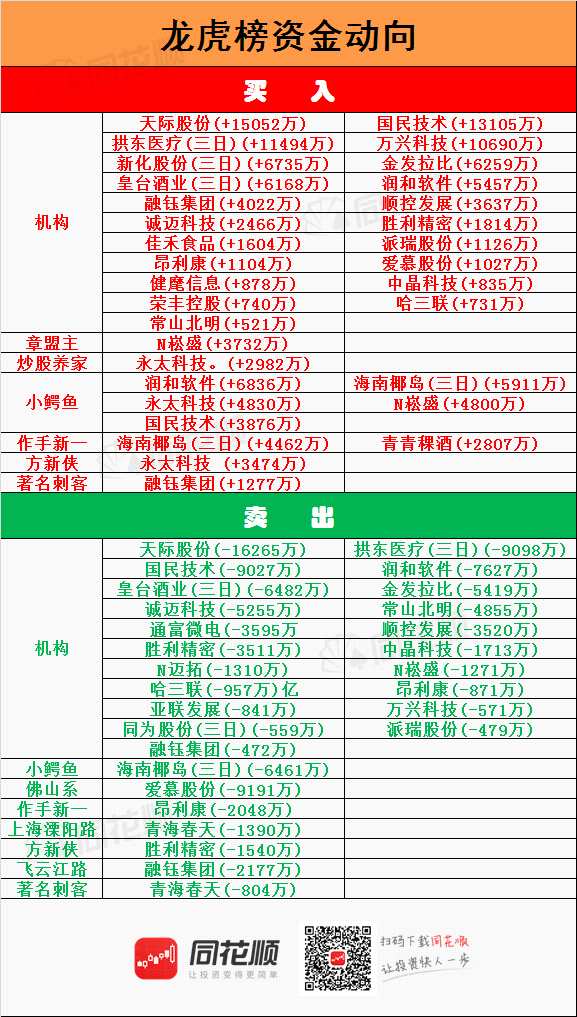透视龙虎榜：白酒依旧是那个神！章盟主、机构现身鸿蒙概念