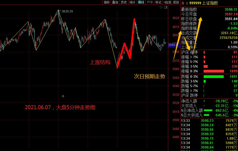 周二调整后是机会！