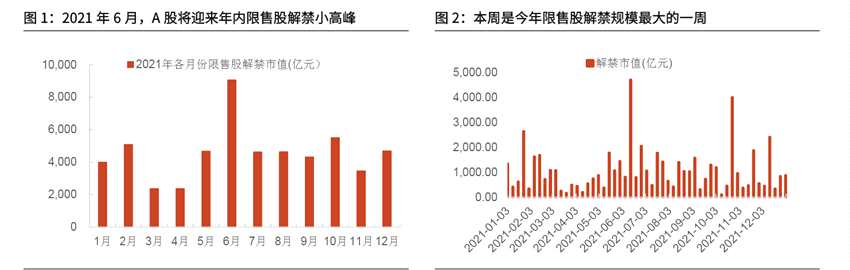 宁德时代打头！本周迎今年最大解禁规模 对行情到底有何影响？