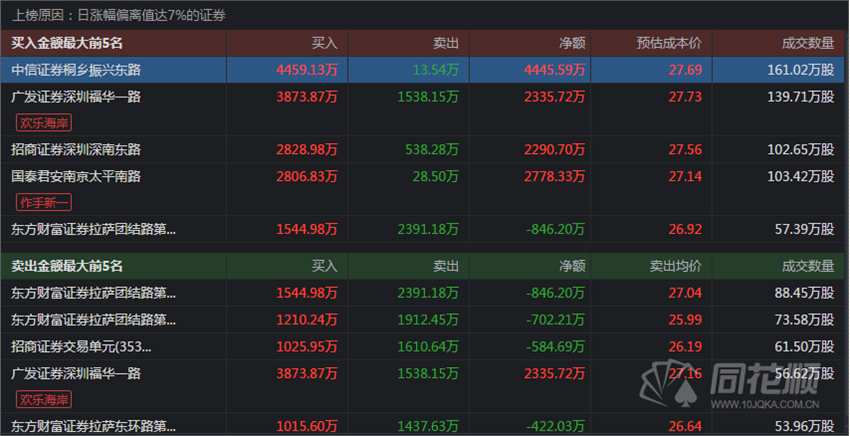 透视龙虎榜：白酒依旧是那个神！章盟主、机构现身鸿蒙概念