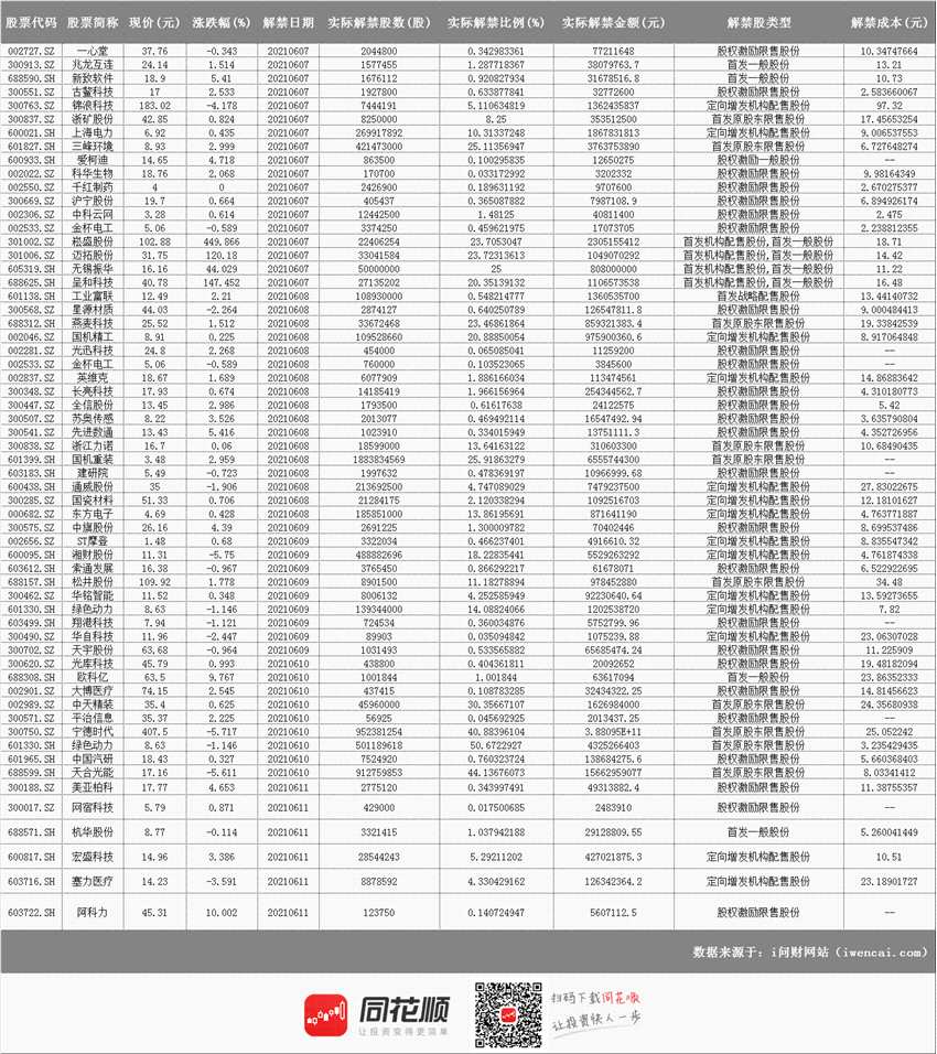 宁德时代打头！本周迎今年最大解禁规模 对行情到底有何影响？