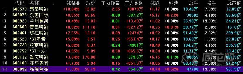 涨停复盘：鸿蒙概念大火20CM扎堆 白酒行情扩散天热就得来啤的