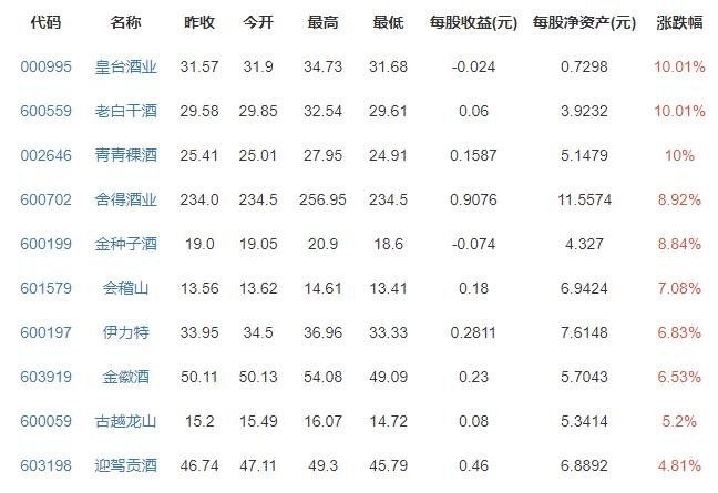 山西汾酒股价突破500元，山西汾酒市值多少个亿，山西汾酒股价为什么上涨