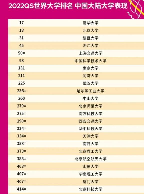2022QS世界大学排名完整版及排名依据哪些指标，qs世界大学排名什么意思
