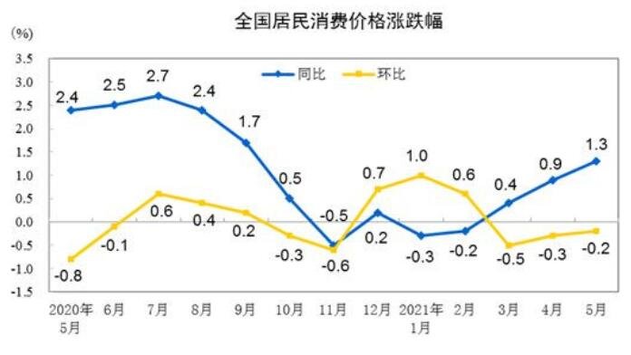 5月份CPI同比上涨1.3%，CPI的上涨对股市有什么影响，5月CPI数据要怎么解读