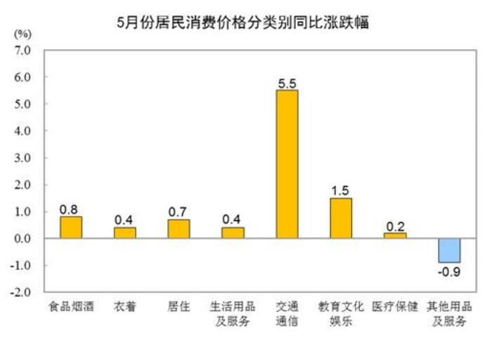 5月份CPI同比上涨1.3%，CPI的上涨对股市有什么影响，5月CPI数据要怎么解读