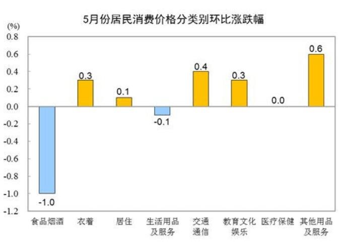 5月份CPI同比上涨1.3%，CPI的上涨对股市有什么影响，5月CPI数据要怎么解读