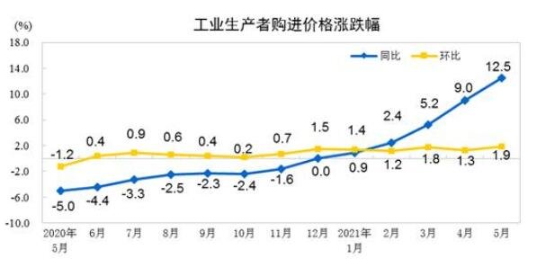 5月PPI同比上涨9.0%意味着什么，如何解读5月PPI的数据，PPI对外汇汇率有什么影响