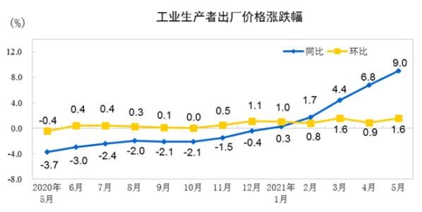 5月PPI同比上涨9.0%意味着什么，如何解读5月PPI的数据，PPI对外汇汇率有什么影响