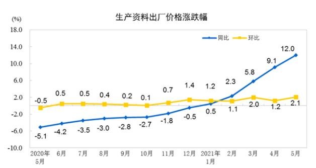 5月PPI同比上涨9.0%意味着什么，如何解读5月PPI的数据，PPI对外汇汇率有什么影响
