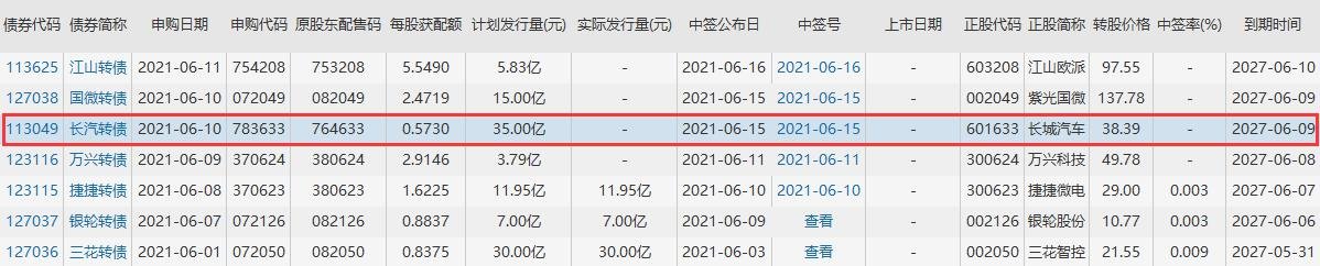 长汽发债中签率，113049长汽转债中签率预测以及其核心竞争力分析