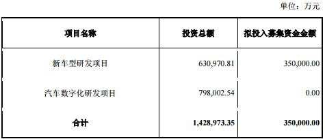 长汽发债中签率，113049长汽转债中签率预测以及其核心竞争力分析