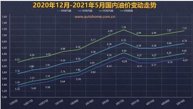 国内油价将迎年内第八次上调涨价多少，国内油价调整和什么有关，油价上升是利好吗