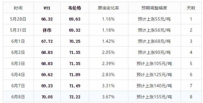 国内油价将迎年内第八次上调涨价多少，国内油价调整和什么有关，油价上升是利好吗