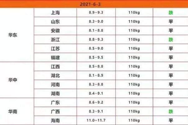 猪肉价格连降19周猪价有望向合理水平回归，会影响哪些行业，猪肉降价原因有哪些