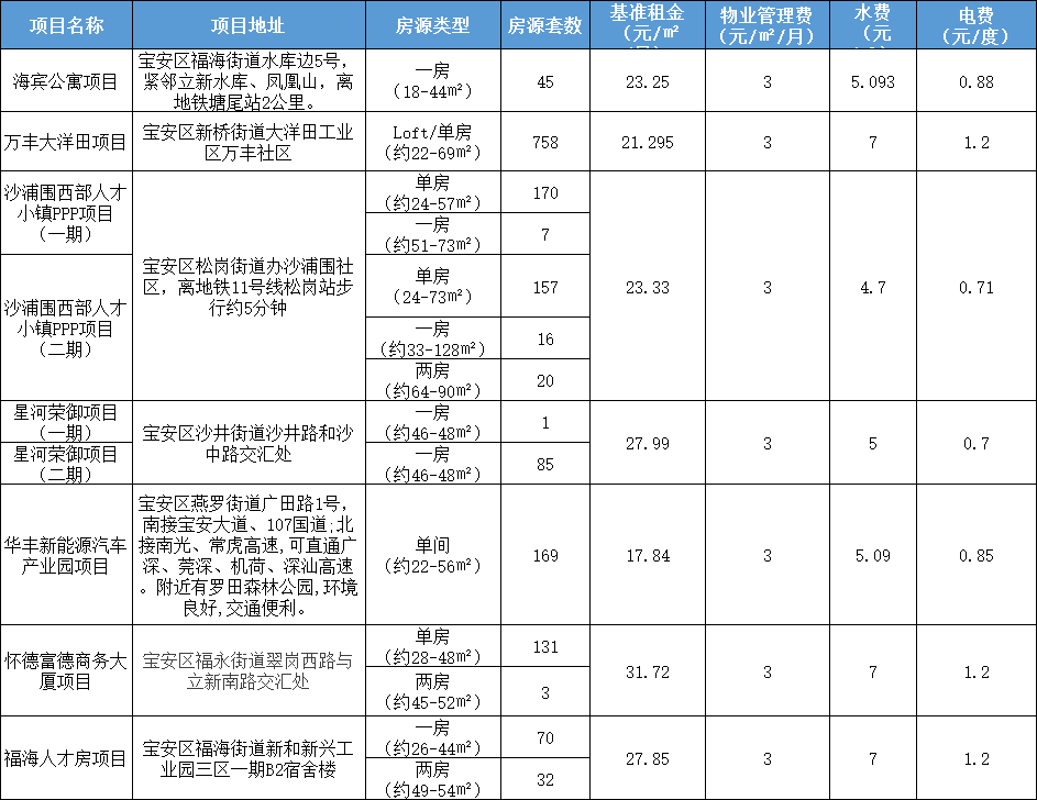 2021深圳宝安区7个人才房项目面向全区企业日常化配租（附指南）