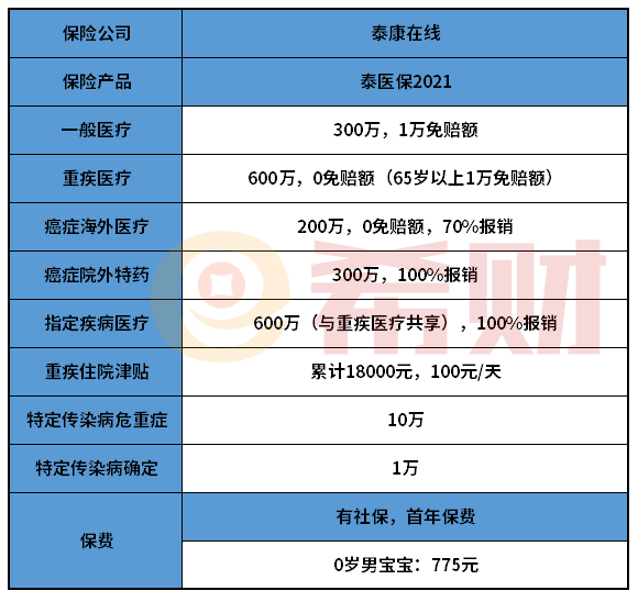 从三分方面分析：泰康泰医保2021值得购买吗？