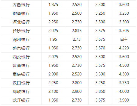 2021年银行存款利率一览表 2021年各大银行定期存款利率表