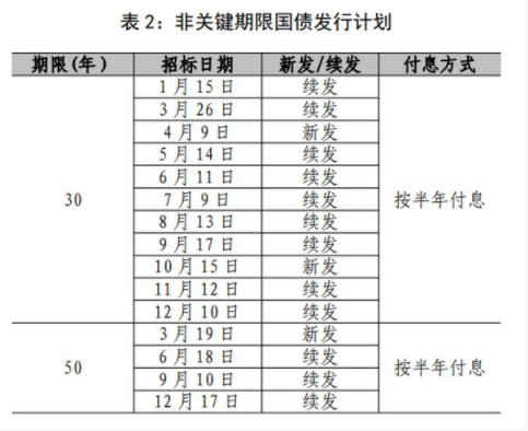 2021年国债什么时候开始发行？2021国债发行时间表最新公告！