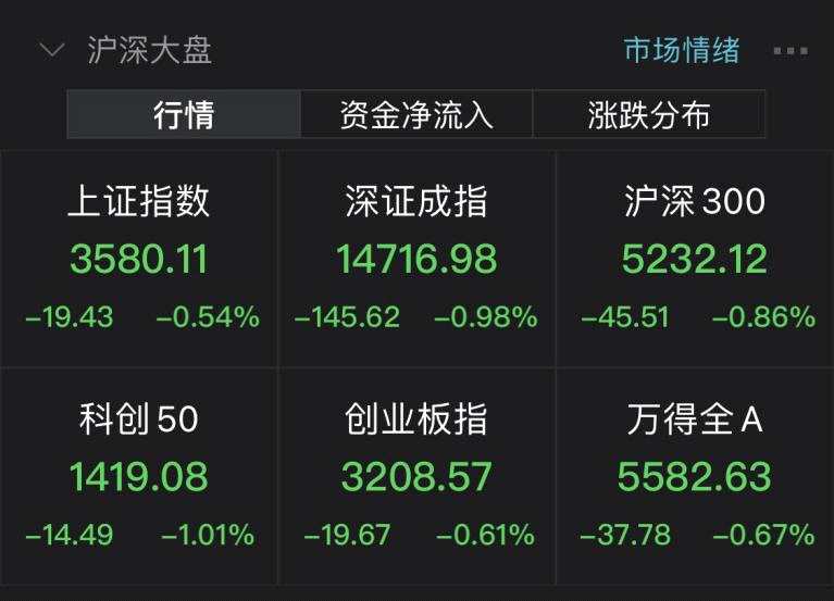 市场存量博弈下防范多杀多回踩 关注半导体、碳中和、汽车零部件等领域