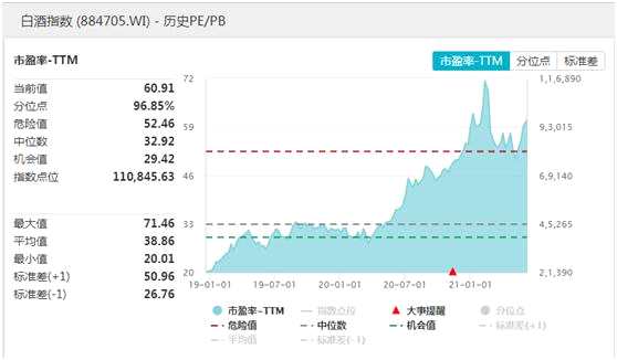 A股“酒醒”了？白酒股跌上热搜 一天跌没2800亿市值！ 私募机构：绩差白酒股可能见顶了