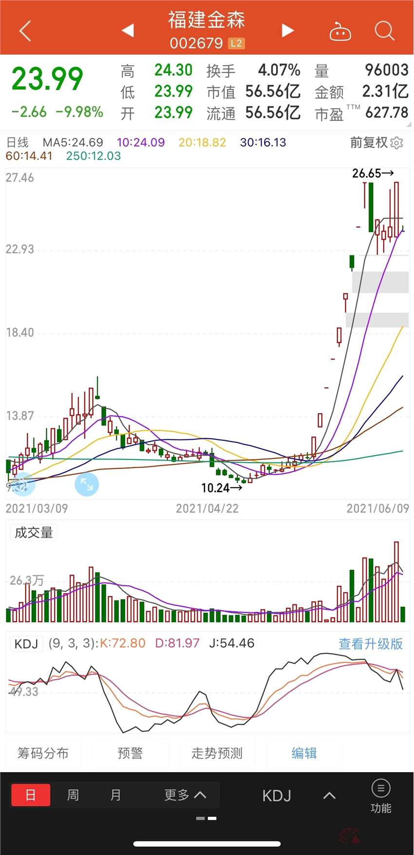 人气妖股批量跌停！游资机构纷纷出逃   警惕高位概念炒作风险