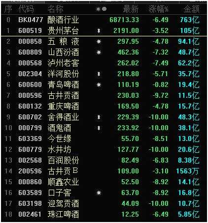 A股“酒醒”了？白酒股跌上热搜 一天跌没2800亿市值！ 私募机构：绩差白酒股可能见顶了