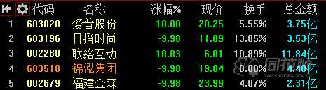 人气妖股批量跌停！游资机构纷纷出逃   警惕高位概念炒作风险