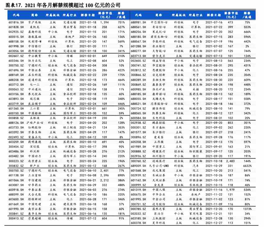 2021A股解禁有何特点?一图速览本年每月解禁规模超百亿公司