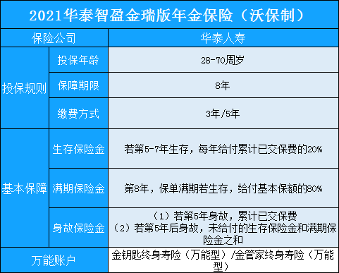 70岁也可投保,2021华泰智盈金瑞版年金保险怎么样?收益如何?