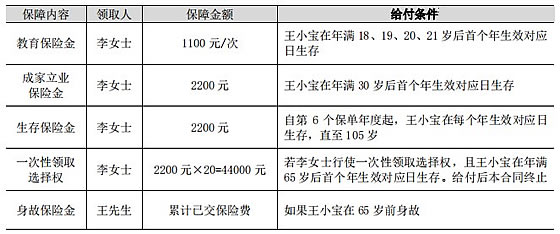 2021泰康精灵宝贝年金保险怎么样?10年交领多少钱?条款解析