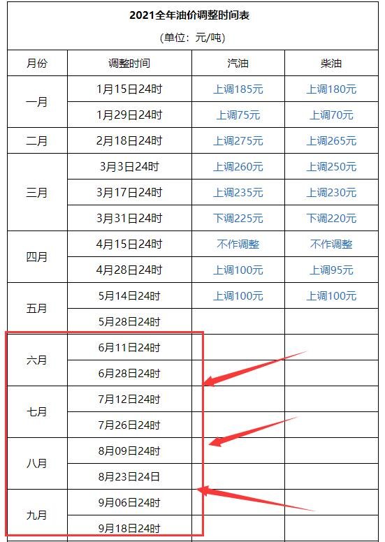 油价将第八次上调油价涨价多少，油价调整窗口时间表2021，油价上调影响哪些行业