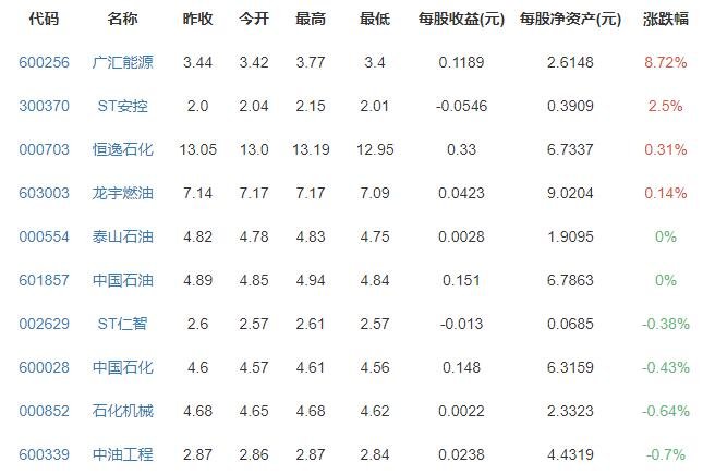 油价将第八次上调油价涨价多少，油价调整窗口时间表2021，油价上调影响哪些行业
