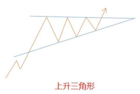 股票的三角形的图表形态，六张图让你轻松知道
