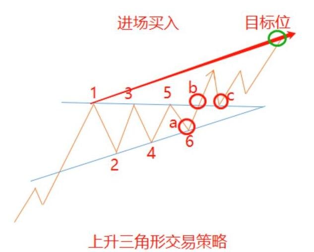 股票的三角形的图表形态，六张图让你轻松知道