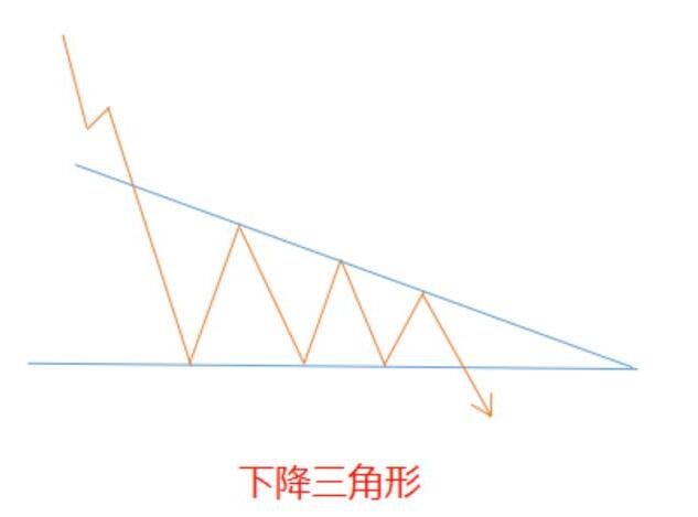 股票的三角形的图表形态，六张图让你轻松知道