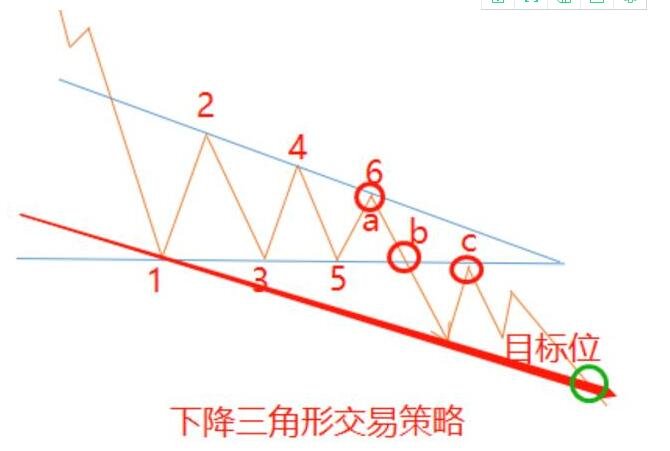 股票的三角形的图表形态，六张图让你轻松知道