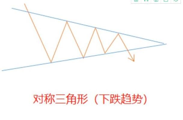 股票的三角形的图表形态，六张图让你轻松知道