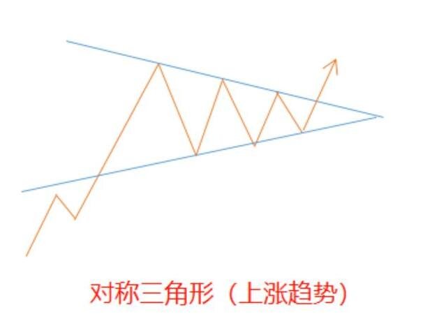 股票的三角形的图表形态，六张图让你轻松知道
