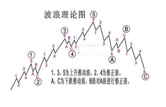 股票五浪如何？股票五个波浪的特性是什么？