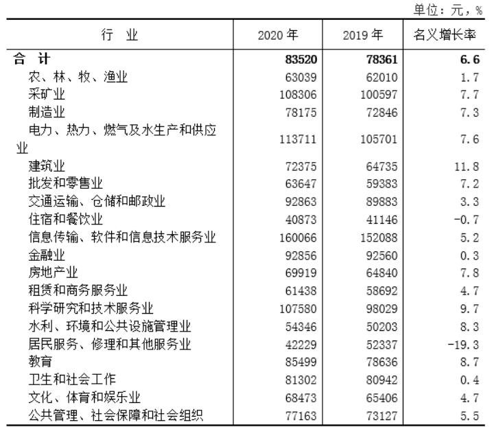 陕西2020年平均工资出炉，哪些行业的平均工资高，平均工资最高的城市有哪些