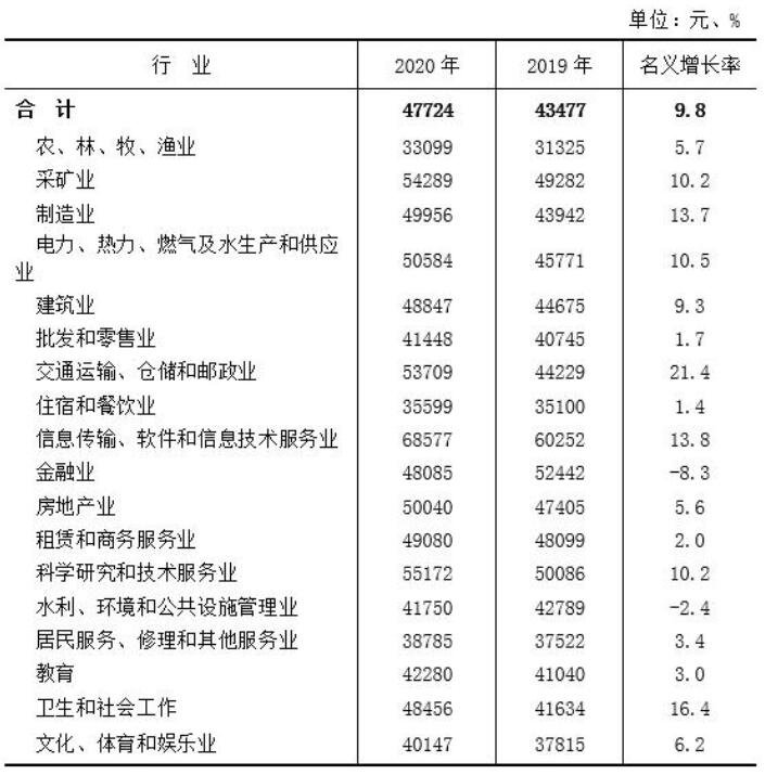 陕西2020年平均工资出炉，哪些行业的平均工资高，平均工资最高的城市有哪些
