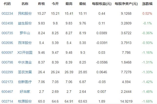 生猪和猪肉价格持续走低是怎么回事，为什么猪肉价格持续走低，猪价下跌利好什么股票