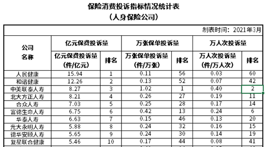 2021寿险投诉率最高的保险公司是哪家？找保监会全额退？